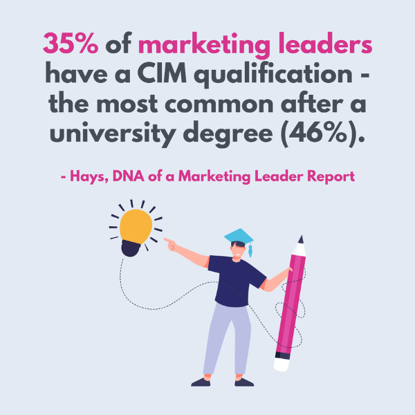 35% of marketing leaders have a CIM qualification - the most common after a university degree (46%) - Hays, DNA of a Marketing Leader Report