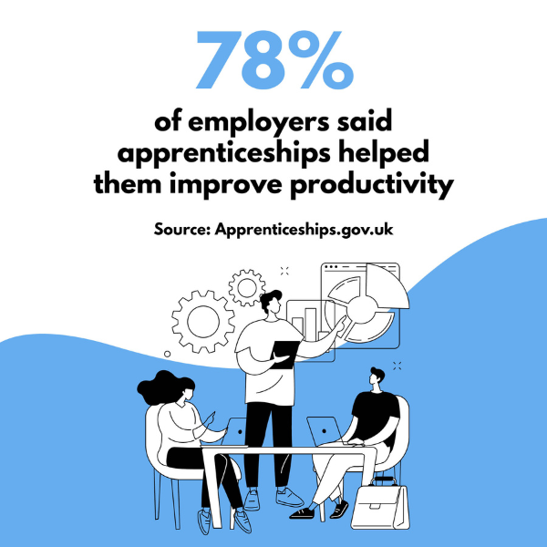 78% of employers said apprenticeships helped them improve productivity. Source: Apprenticeships.gov.uk
