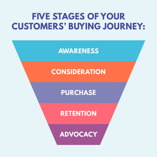 customer journey and decision