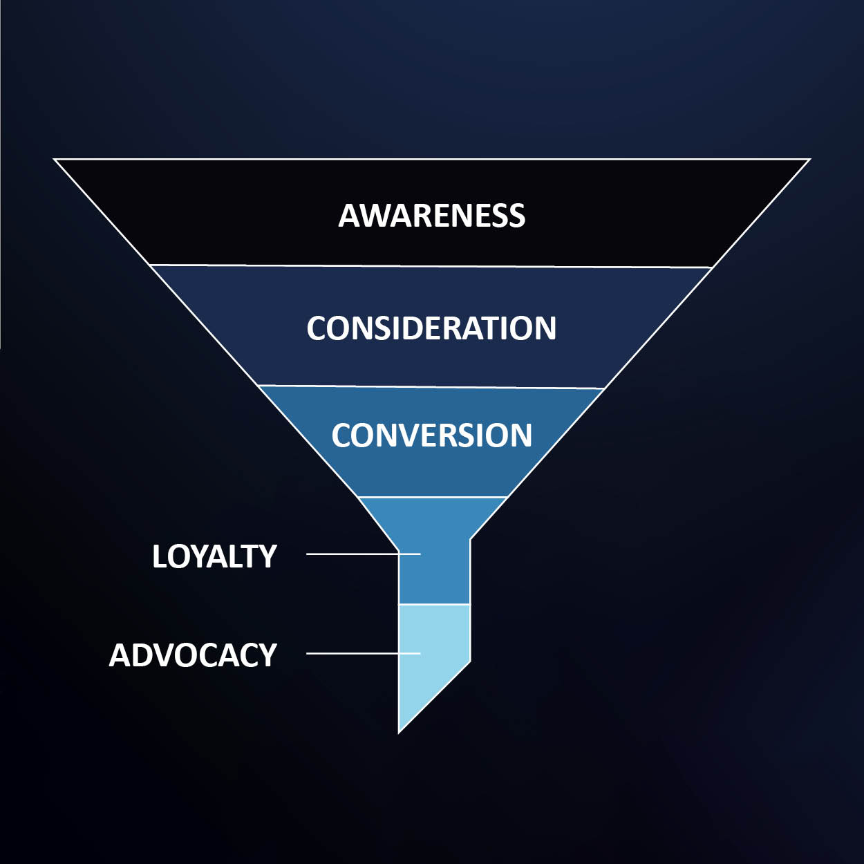 Customer funnel: 1. Awareness 2. Consideration 3. Conversion 4. Loyalty 5. Advocacy