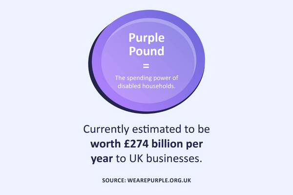 Purple circle above. Text reads: Purple pound = The spending power of disabled households. Text below: Currently estimated to be worth £274 billion per year to UK businesses. Source: WeArePurple.org.uk