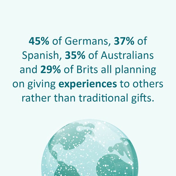 An image of a snow globe with the words 45% of Germans, 37% of Spanish, 35% of Australians and 29% of Brits all planning on giving experiences to others rather than traditional gifts.