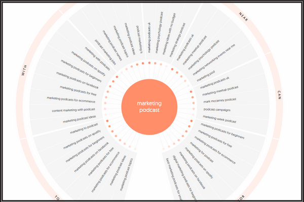 Image description: Screenshot of results from' marketing podcast' - A circle with popular questions pulled from online searches related to the topic of marketing podcasts via AnswerThePublic.com