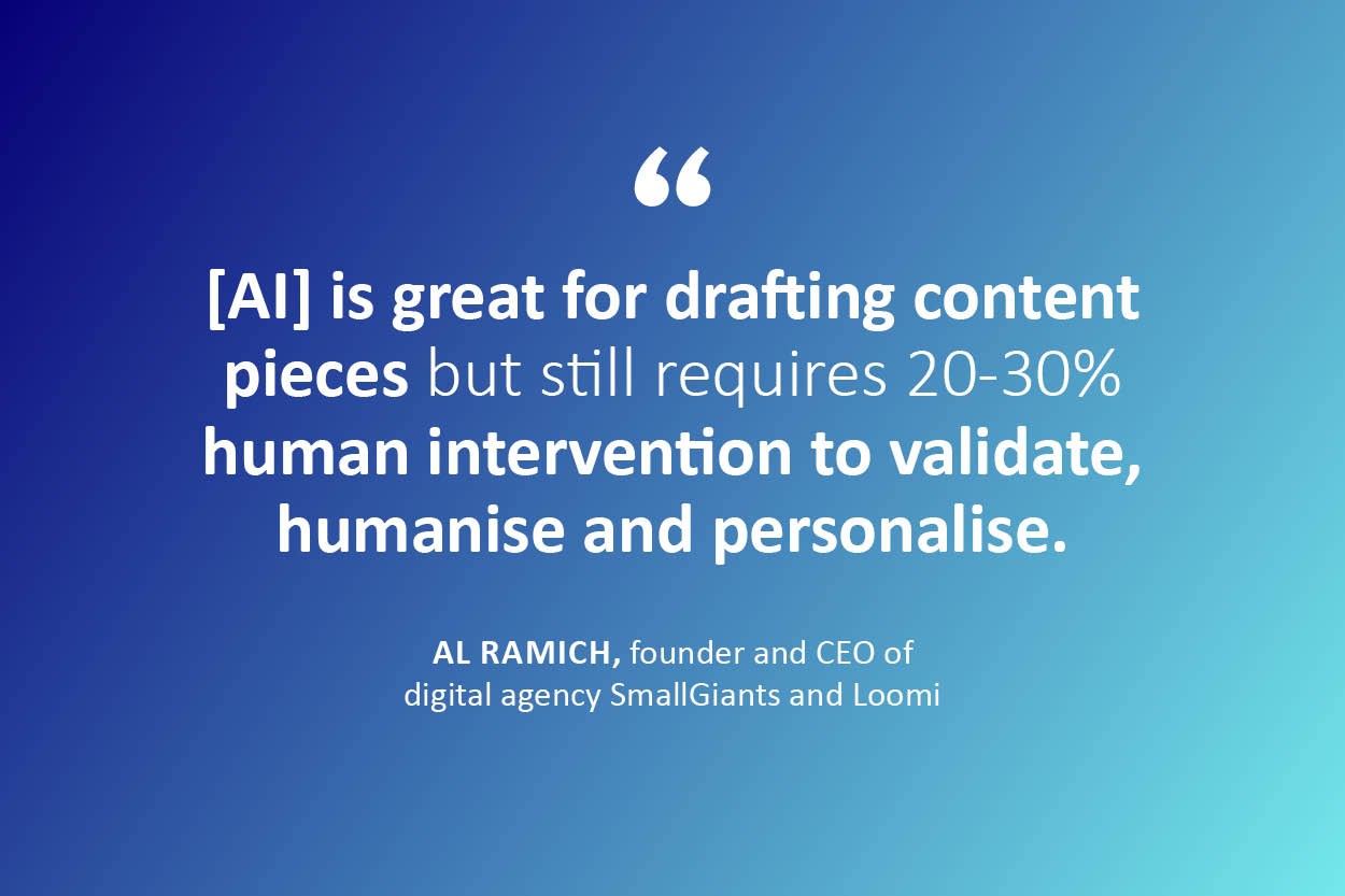 AI is great for drafting content pieces but still requires 20-30% human intervention to validate, humanise and personalise